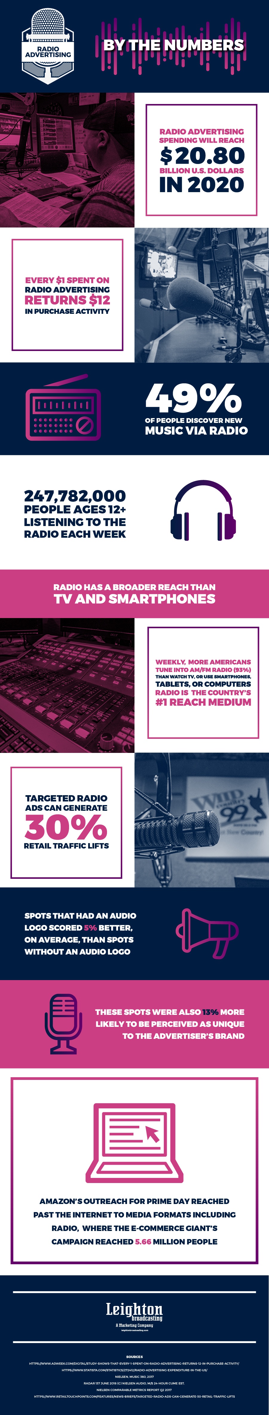 Radio Advertising by the Numbers: an Illustration