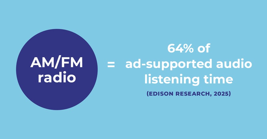 Streaming Audio Advertising vs. Traditional Radio
