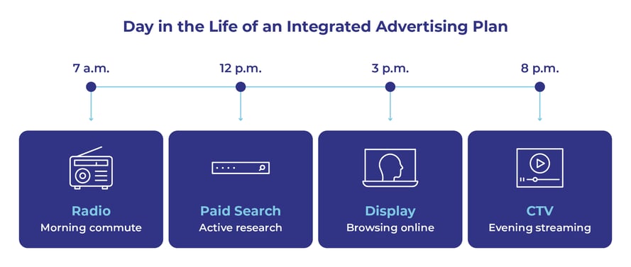 day-in-the-life-of-an-integrated-advertising-plan-1