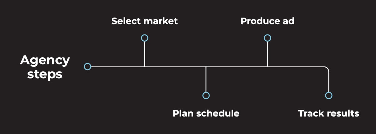 four-steps-a-radio-agency-handles
