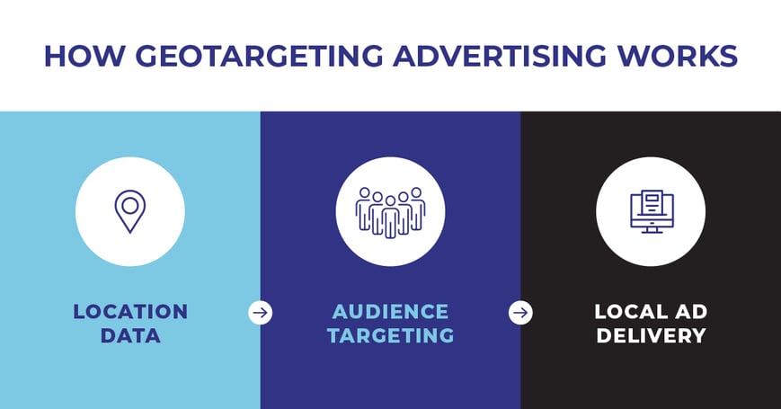 How Geotargeted Ads Reach Local Customers