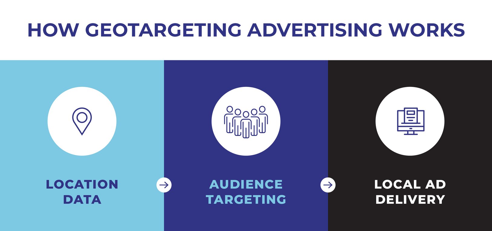 How Geotargeted Ads Reach Local Customers