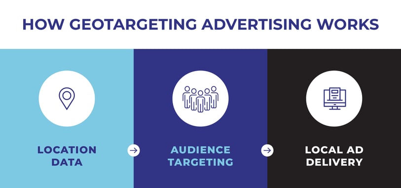 how-geotargeted-advertising-works